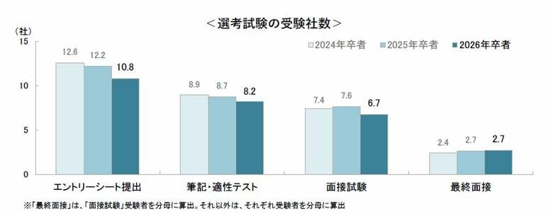 (26卒就活)約3割が会社説明会の無断欠席の経験あり