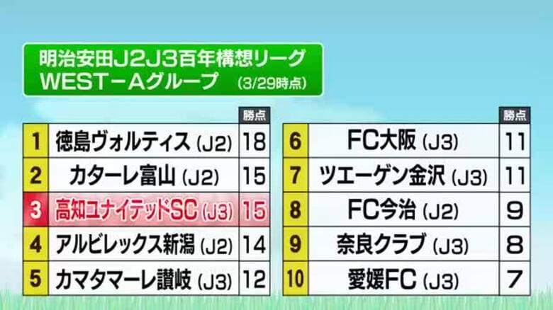 【高知ユナイテッド】首位・徳島に0-3で敗戦、順位も3位に…次戦はホーム春野でJ3・讃岐と｜FNNプライムオンライン