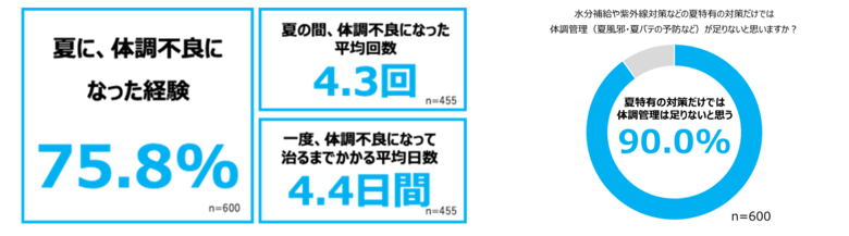~「夏の体調管理に関する調査※1」を実施~ 夏の体調管理への意識は高い一方、7割以上が体調不良を経験。9割の方が、夏特有の対策だけでは体調管理が足りないと回答
