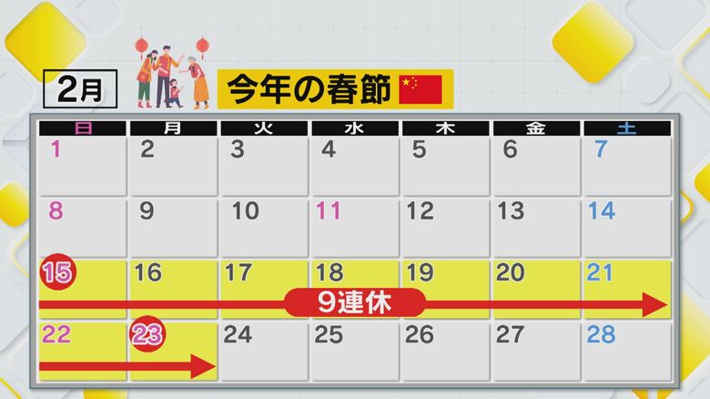どうなる？大型連休『春節』 “高市発言”による日中関係悪化で中国からの観光客減少？影響は【福岡発】｜FNNプライムオンライン