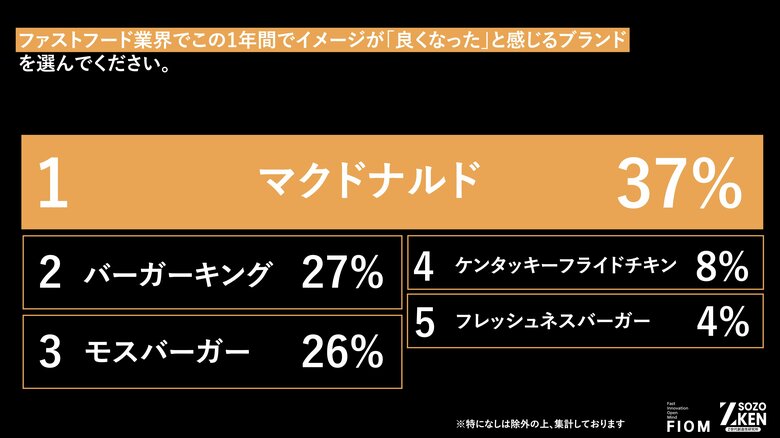 Z世代のファストフード選びはバズ消費！？1位『マクドナルド』(37%)、2位『バーガーキング』(27%)の異なる支持理由をZ-SOZOKEN（Z世代創造性研究所）が第12弾インサイトサマリーで公開。