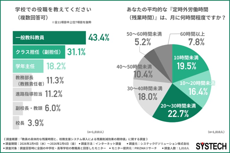 【教職員1,010人調査】働き方改革「進んでいない」が7割。多忙で「やりがい低減」を感じる教員は約8割に達する深刻な実態