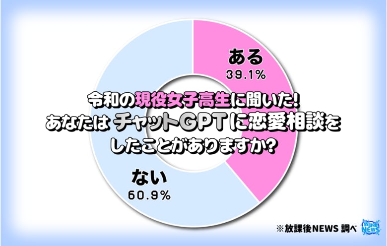 令和の現役高校生は「チャットGPTに恋愛相談をするのか？」どの全貌を公開