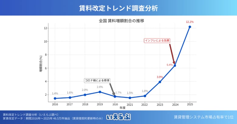 賃料改定トレンド調査分析～データに基づく賃上げ戦略示唆～｜いえらぶ調べ