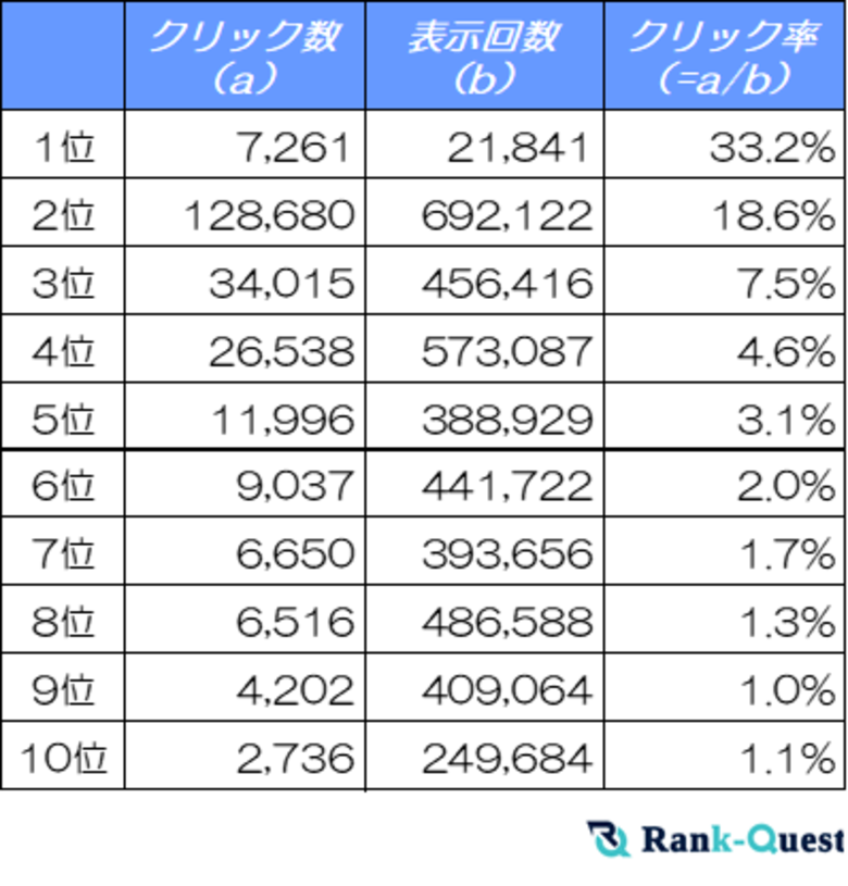 【2025年2月版】クリニックサイトのSEO必須データ:検索順位別のクリック率(CTR)を徹底解析!(SEO会社ランクエスト調べ)