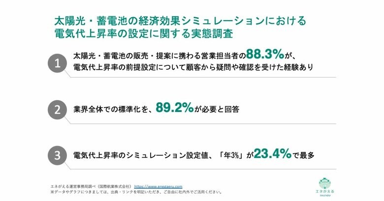[独自レポートVol.44]太陽光営業担当者の88.3%が電気代上昇率の「設定根拠」を顧客から問われた経験あり。約9割が業界の標準化を希望