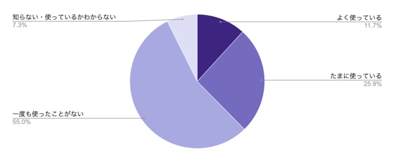 Gmail・OutlookのAI機能、53.9%がメール確認の効率が上がったと回答|メールソフト生成AI機能利用調査