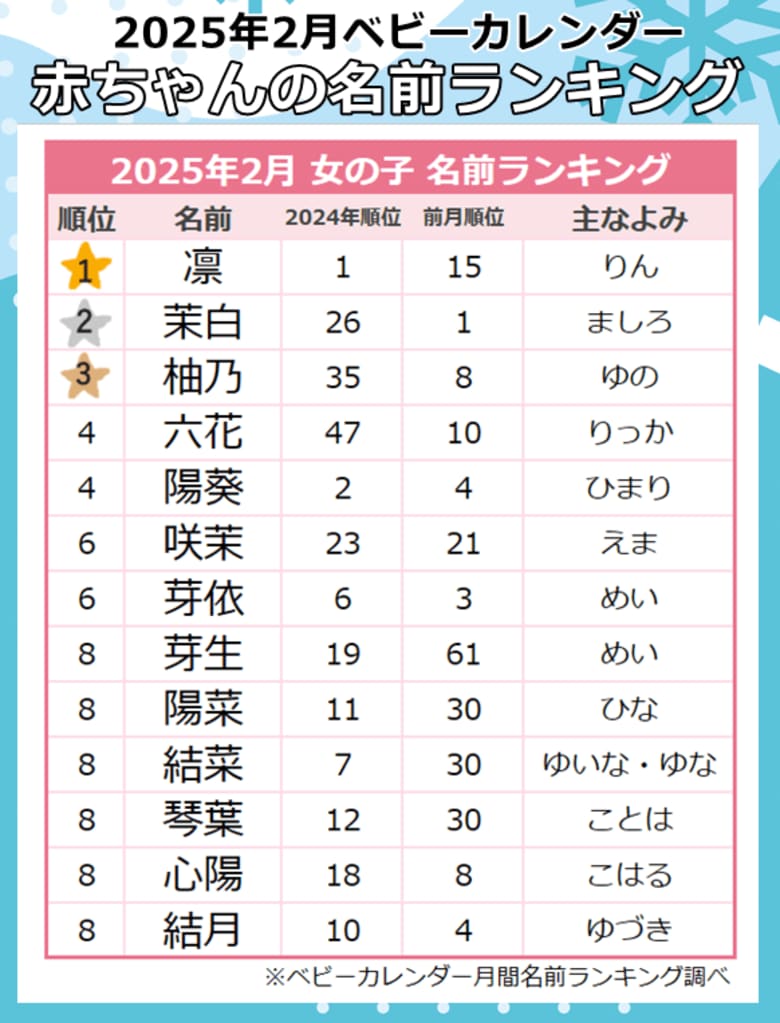 バレンタインの季節は「ラブネーム」が増加★春先取り!花やぬくもり感じる「春ネーム」も大人気!2025年『2月生まれベビーの名付けトレンド』発表