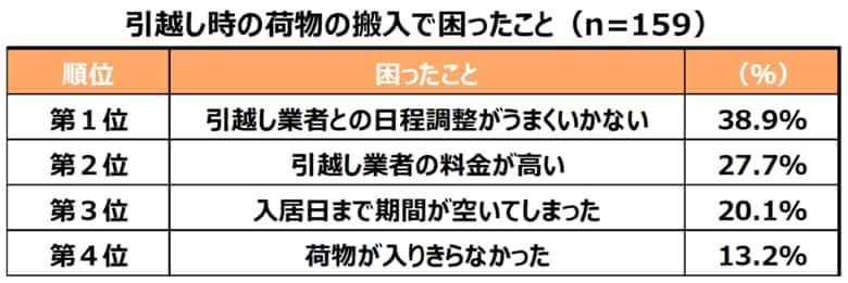就職や転勤などで引越しが急増する3月!引越しに関する調査を実施