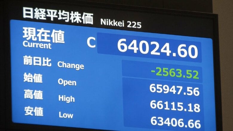 日経平均株価が2563円52銭下げて取引終了　終値は6万4024円60銭｜FNNプライムオンライン