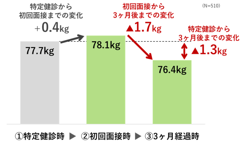 第4期特定保健指導の成果評価に関する分析結果を公表