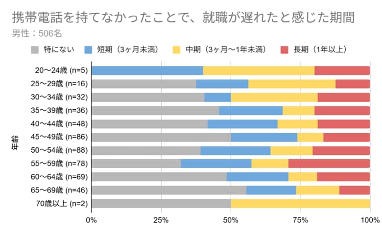 通信インフラ不保持が生む“見えない失業者”の深刻実態【調査報告】携帯番号がないだけで「1人121万円の経済損失」