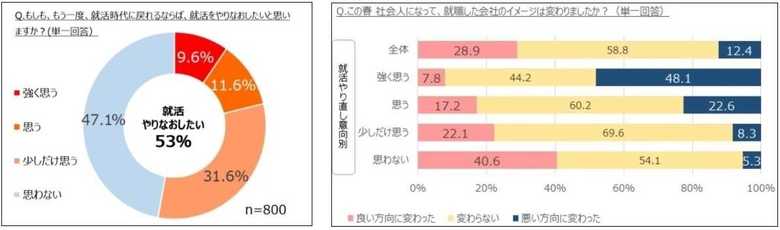 就活をやり直したい、とする意向を持った者は過半数を超えた(マイナビ「2019年新入社員1カ月後の意識調査」より抜粋)
