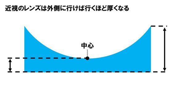 近視レンズのイメージ（画像提供：坂田頼彦さん）