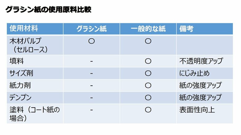 グラシン紙と一般的な紙の使用原料（提供：日本製紙）