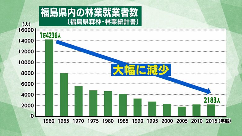 福島県内の林業就業者数（福島県森林・林業統計書）