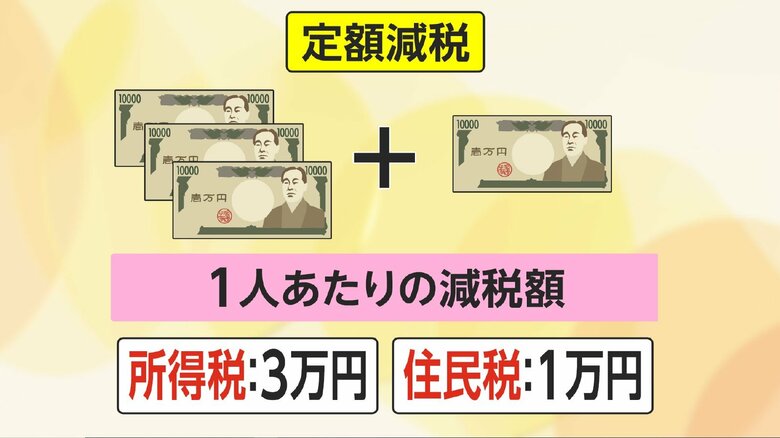 定額減税は、1人あたり所得税で3万円、住民税で1万円の減税を受けられる
