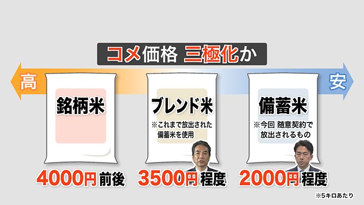 コメ価格の三極化か？