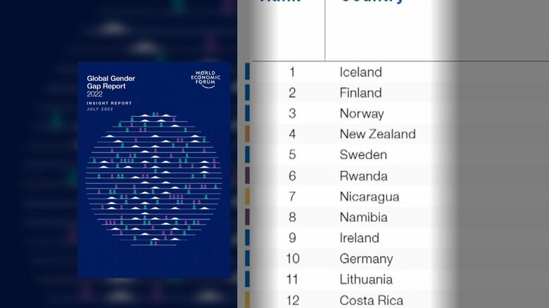 上位は北欧諸国が目立つ。アイスランドは13年連続で首位