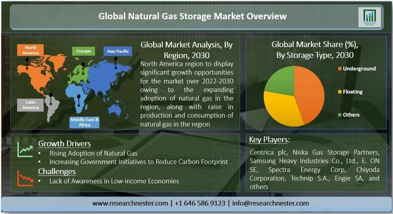 天然ガス貯蔵市場-ストレージタイプ別（地下、フローティング、その他）;およびアプリケーション別（住宅、商業、その他）-世界の需要分析と機会の見通し2030年
