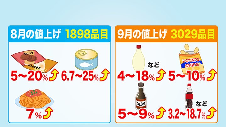 8～9月にかけて値上がりする品目の一例