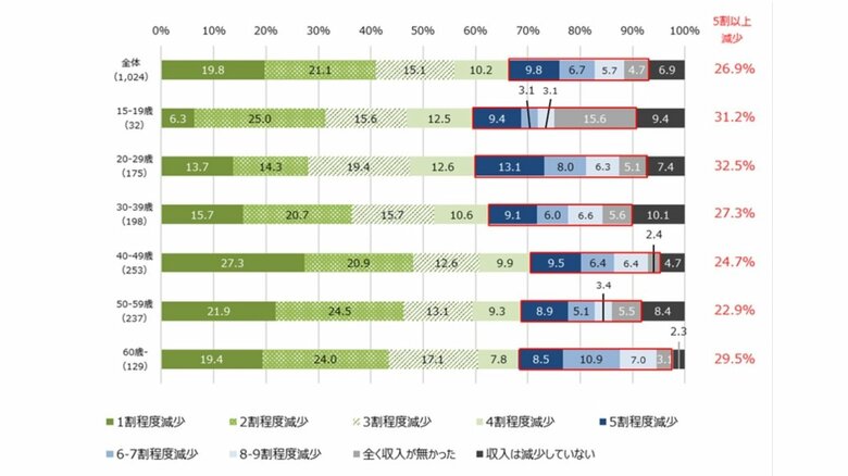 感染拡大前と比較した収入の減少度合い（提供：株式会社マイナビ）
