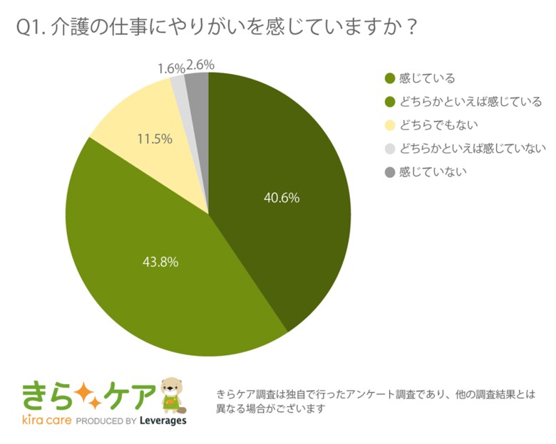 ~11月11日は「介護の日」~介護従事者にアンケート調査80%以上が「介護の仕事にやりがいを感じる」