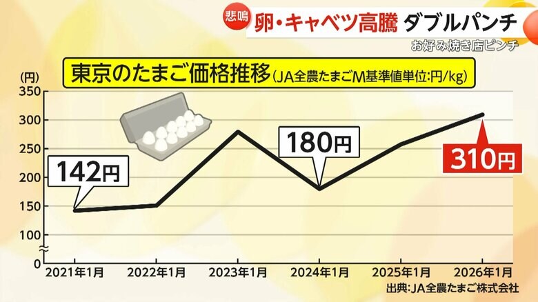 2021年1月と比べると現在は2倍以上に高騰している卵