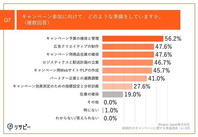 Q7.キャンペーン参加に向けて、どのような準備をしていますか。（複数回答）