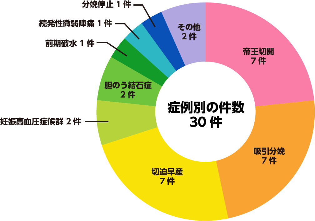 妊婦さん向け医療保険の保険金お支払い状況を公開。妊婦さんの21％が 