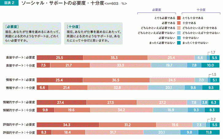 調査発表 職場の人間関係は本当に希薄化しているのか 職場における人間関係やサポートし合う風土 の実態とは