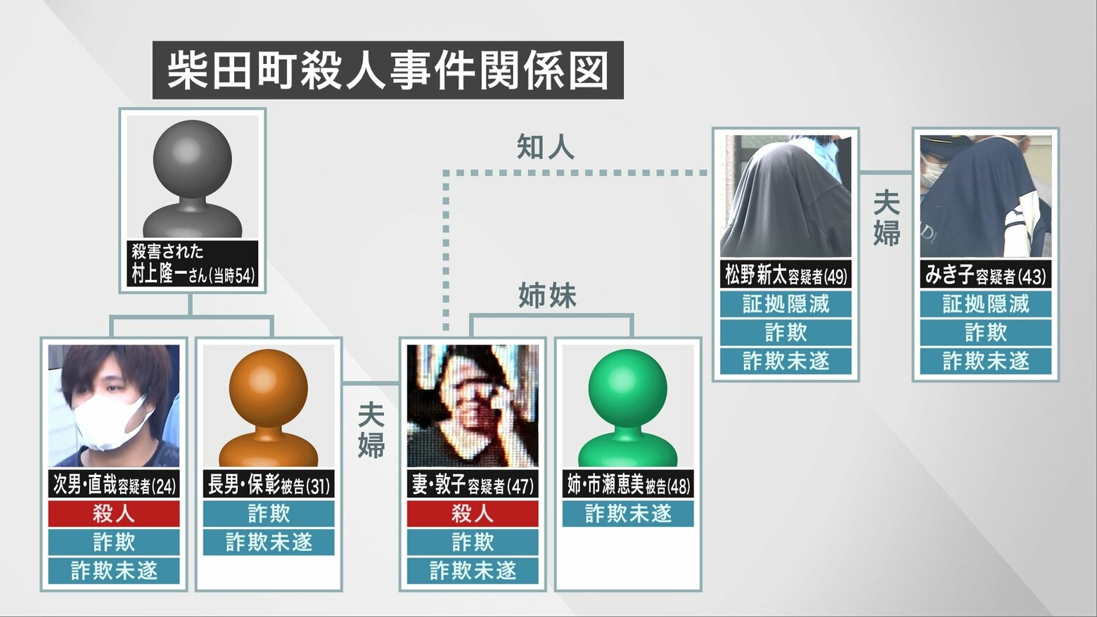 男性変死事件捜査で“美人局”詐欺発覚…殺人事件で逮捕されたのは「被害者次男と長男妻」一家に何が【宮城発】|FNNプライムオンライン