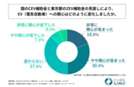 EV補助金の増額を知る都内の自動車保有者の約半数が、国のCEV補助金と東京都のZEV補助金の見直しによってEVへの関心が高まったと回答！