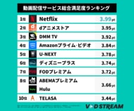 【2026年最新調査】動画配信サービス総合満足度、「Netflix」が2年連続首位―「DMM TV」が前回10位から3位へ（VOD STREAM調べ）
