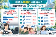 【若者の車離れは本当か？】20代の約半数が「新しい車」に関心あり！一方で障壁は「購入費用」43.5％・「維持費」39.1％、カーリースを知る20代は約3人に1人