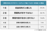 【SNSのプロフィールチェック後にフォローを見送った理由ランキング】男女500人アンケート調査