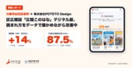 大阪市此花区役所の広報誌デジタル版、閲覧数が前月比14%増、アンケート回答者の87.5%が「必要な情報を得られた」と回答　LINEアンケートとアクセスデータをもとにPOTETO Designと実証中