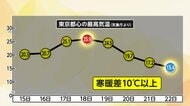 寒暖差で「腸冷え」に注意　急激な冷え込みで“おなかが張る”などの不調が増加　医師は「シナモン・ジンジャー・オリゴ糖ティーも有効」