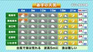【福島県・10月6日の天気】台風去って西高東低の気圧配置　引きの冬型…7日にかけ強風注意