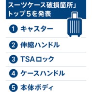 スーツケース修理王、5万件超の修理データから読み解く「スーツケース破損箇所」トップ5を発表