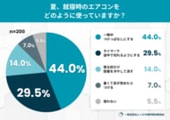 夏のいびきは「冷房」のせい？7割が知らない“夏の乾燥”といびきの関係──夏の睡眠環境といびきに関する実態調査