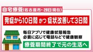 すんなり受診できるかと…自宅療養中の20代女性が語るコロナ感染「熱は1日で下がり、喉の痛みは3日」