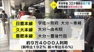 「前年のほぼ倍増」JR年末年始の利用状況 大分