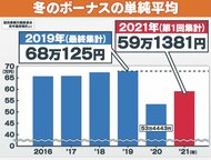 “冬のボーナス平均5.7万円アップ”もアンケートでは半数がダウ…