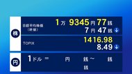 9日東京株式市場終値 小幅に反落 7円47銭安の1万9345円77銭