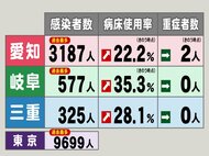 東京も過去最多9699人…新型コロナ 東海3県で新規感染者4089人 愛知では3日続けて最多に