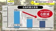 「第6波が収まっても…」感染急拡大の影響で観光客が大幅に減少 観光地からは不安の声〈宮城〉