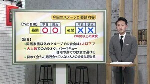 新型コロナ 3回目のステージ2…県民への要請は
