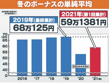 “冬のボーナス平均5.7万円アップ”もアンケートでは半数がダウン! 業種別トップ&ワースト3は…コロナと闘う医療従事者報われず