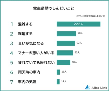 【電車通勤でしんどいことランキング】男女500人アンケート調査